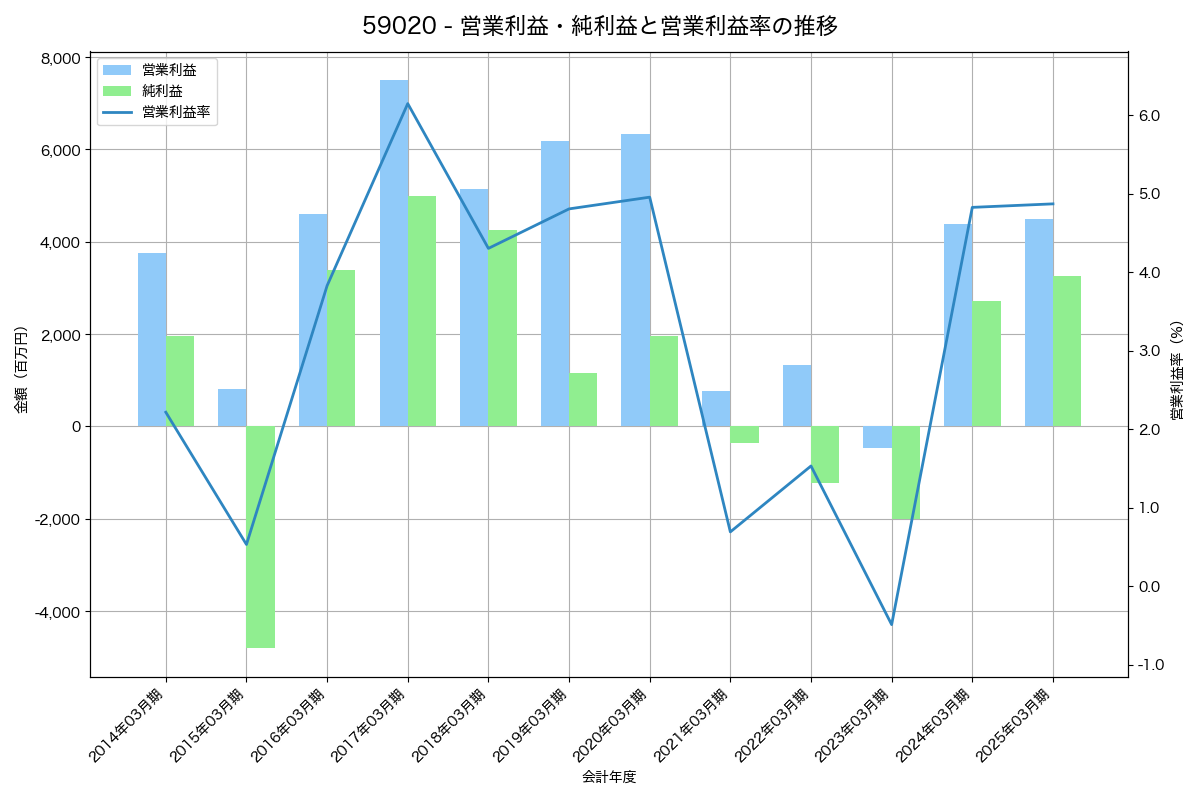 営業利益・純利益と営業利益率の推移グラフ
