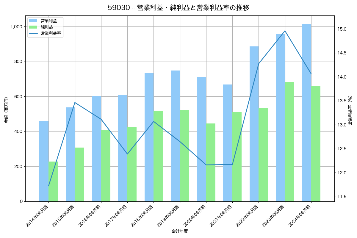 営業利益・純利益と営業利益率の推移グラフ