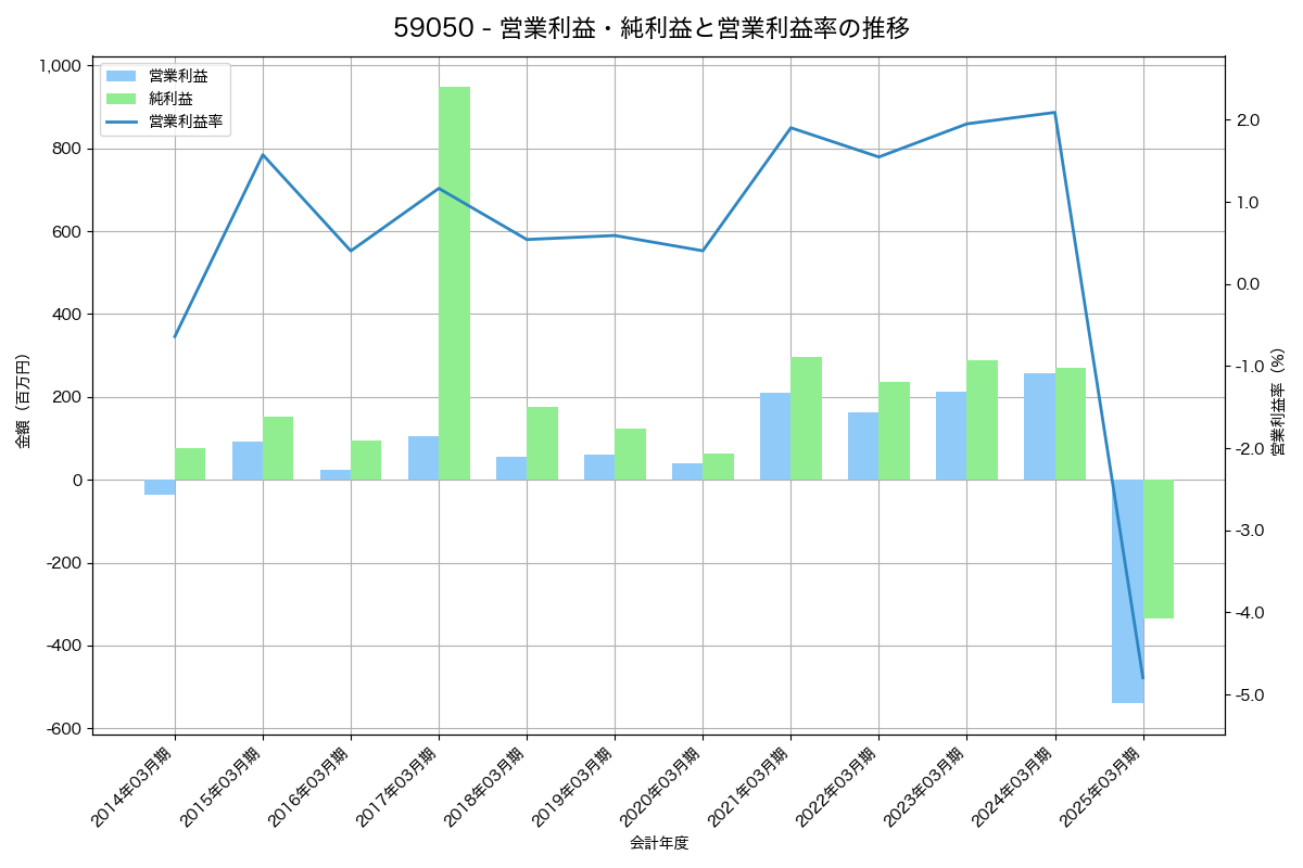 営業利益・純利益と営業利益率の推移グラフ