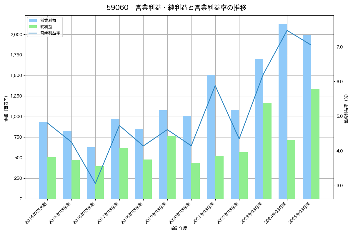 営業利益・純利益と営業利益率の推移グラフ