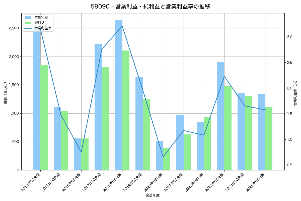 営業利益・純利益と営業利益率の推移グラフ