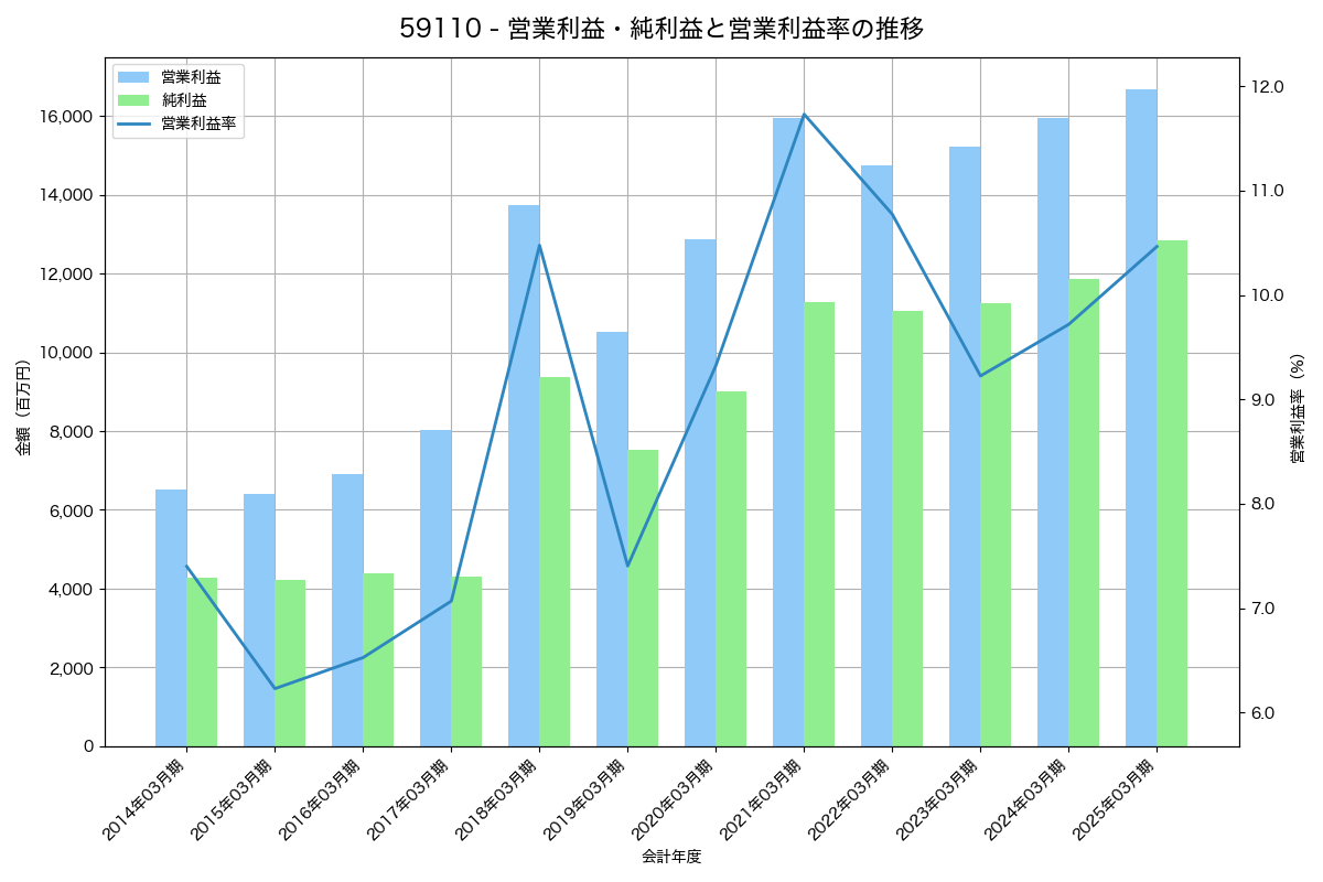 営業利益・純利益と営業利益率の推移グラフ