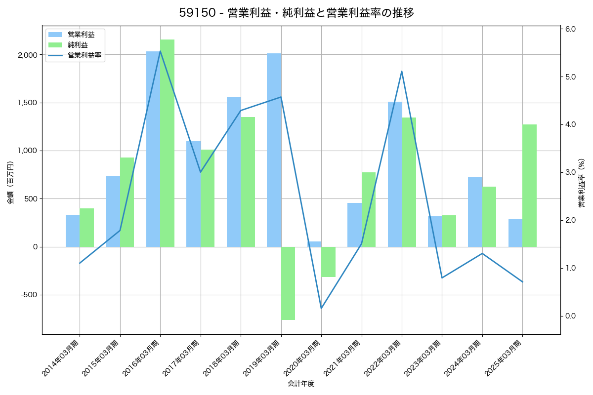 営業利益・純利益と営業利益率の推移グラフ