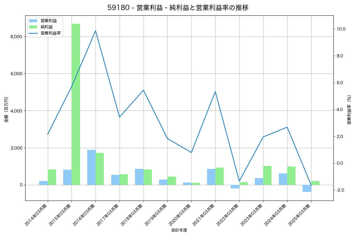 営業利益・純利益と営業利益率の推移グラフ