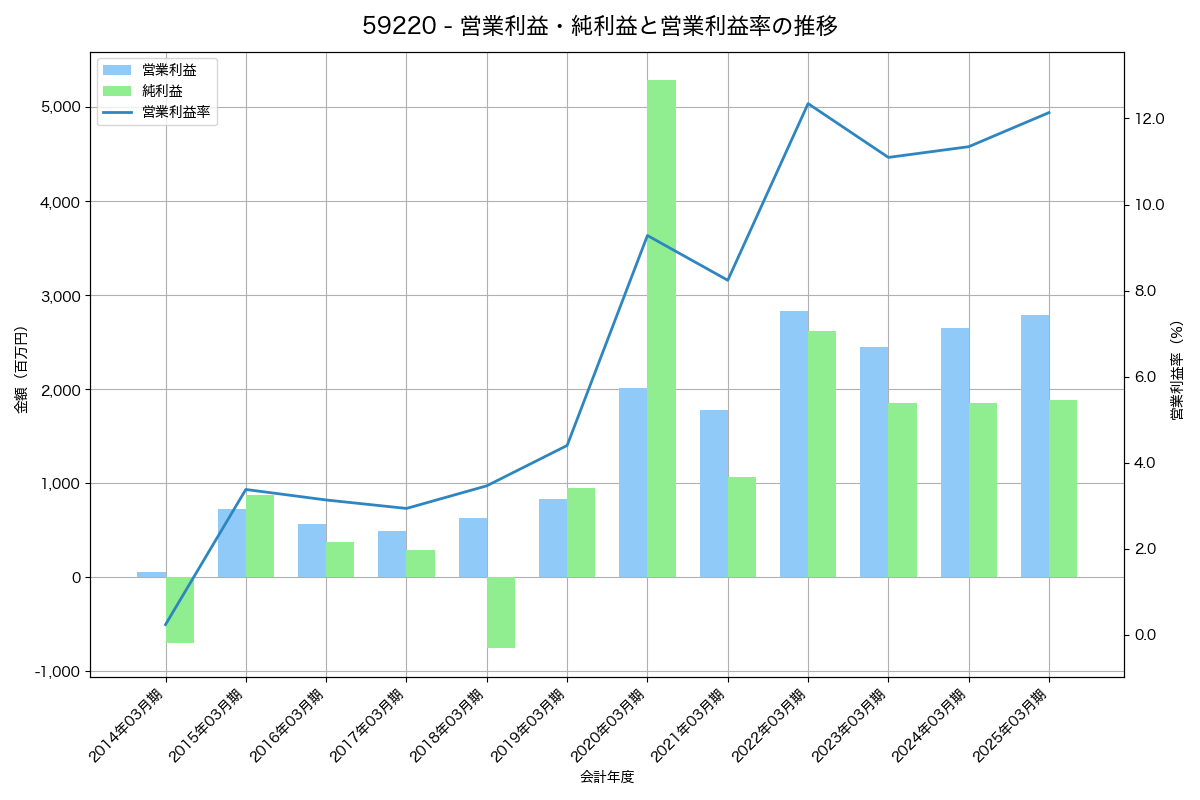 営業利益・純利益と営業利益率の推移グラフ