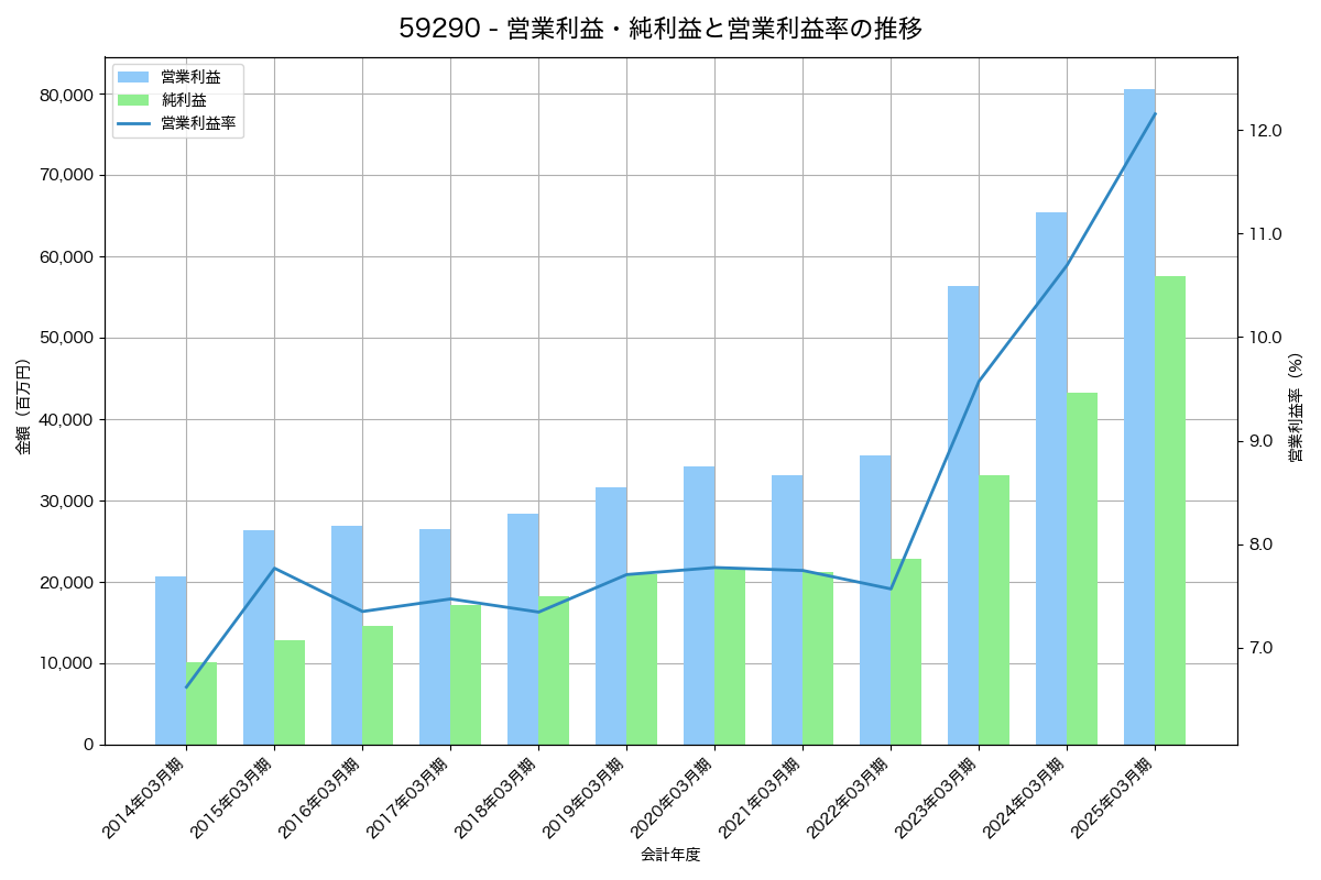 営業利益・純利益と営業利益率の推移グラフ