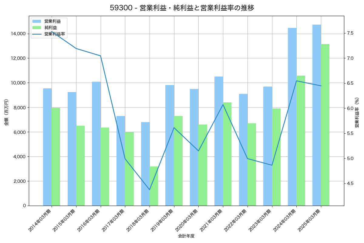 営業利益・純利益と営業利益率の推移グラフ