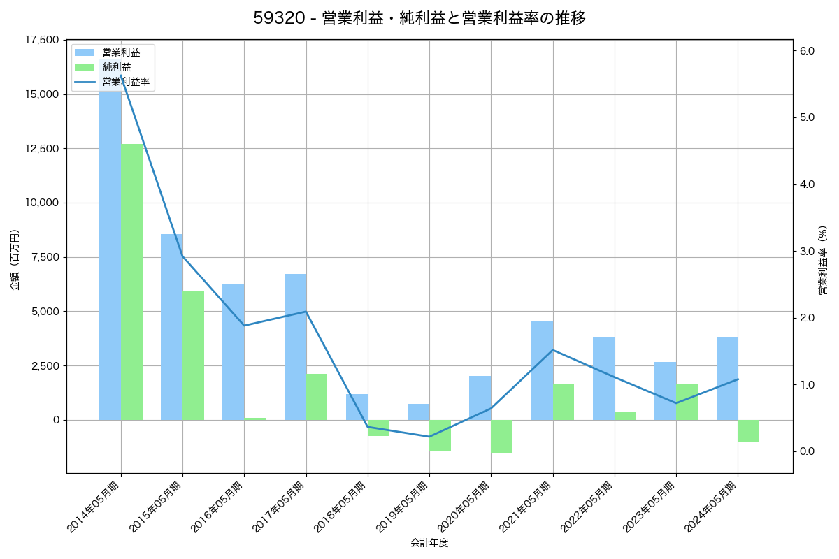 営業利益・純利益と営業利益率の推移グラフ