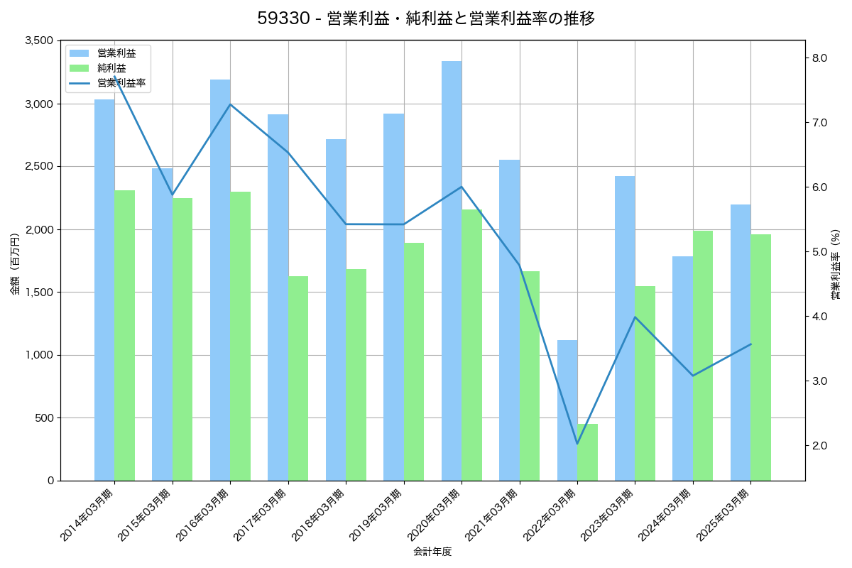 営業利益・純利益と営業利益率の推移グラフ
