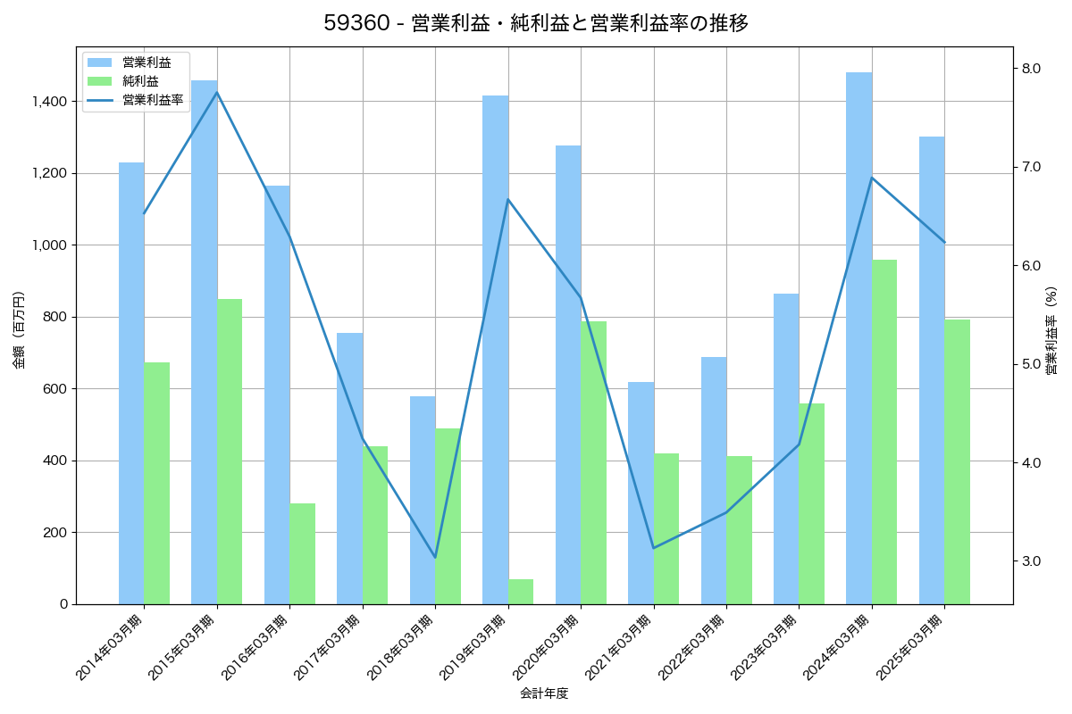 営業利益・純利益と営業利益率の推移グラフ