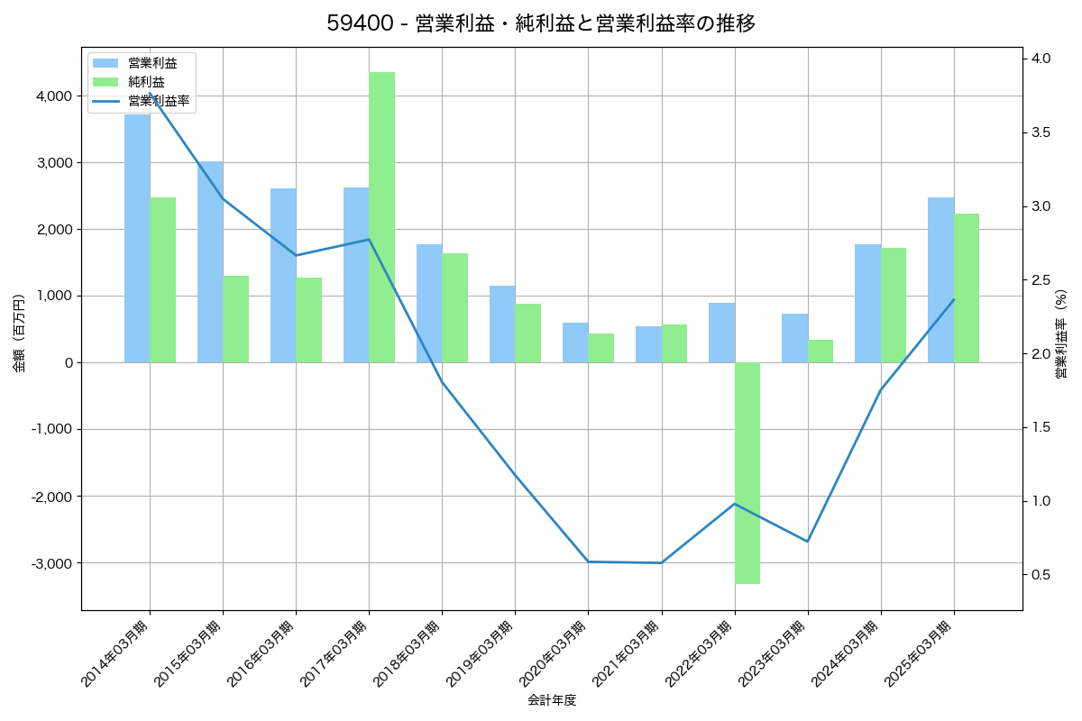 [5940] 不二サッシ の財務・株価分析レポート