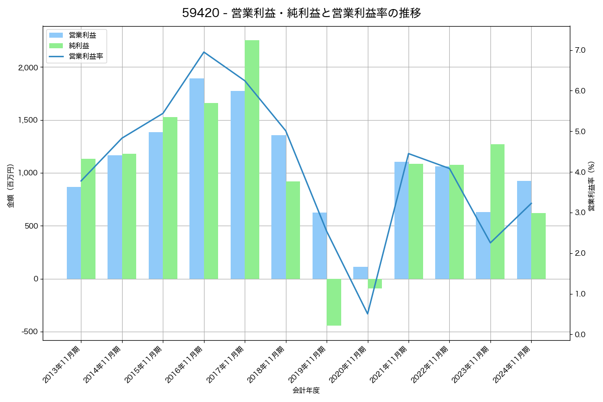 [5942] 日本フイルコン の財務・株価分析レポート