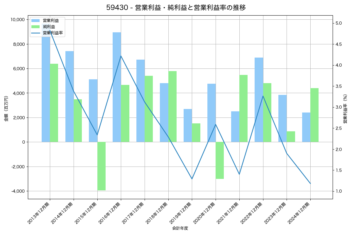 [5943] ノーリツ の財務・株価分析レポート