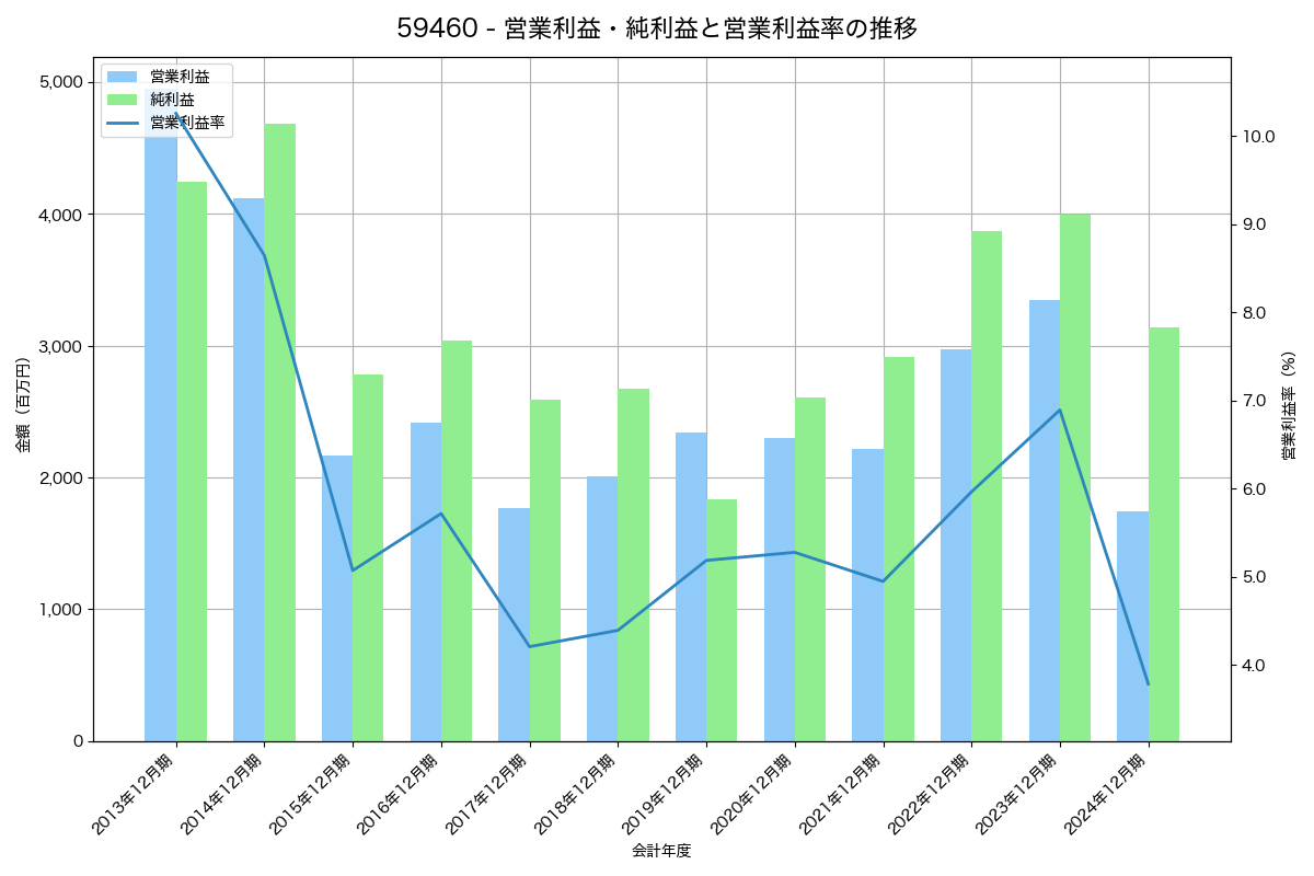 [5946] 長府製作所 の財務・株価分析レポート