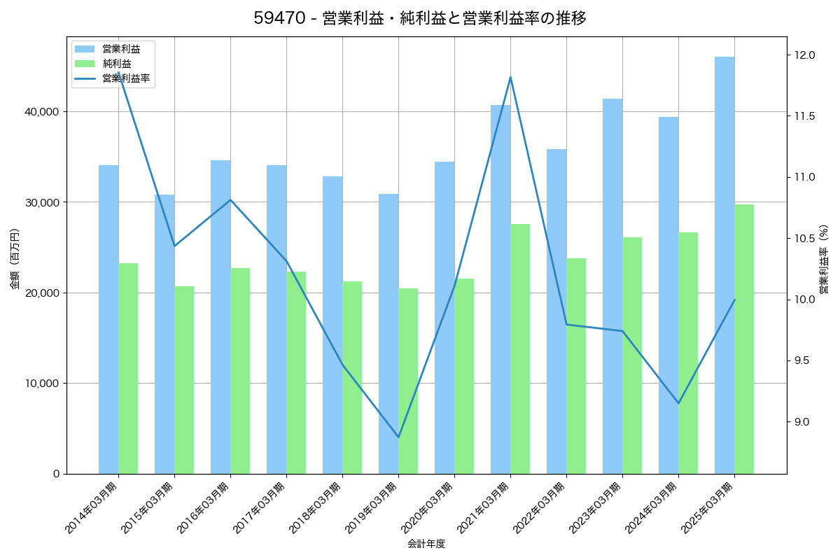 [5947] リンナイ の財務・株価分析レポート