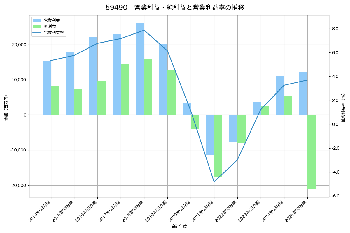[5949] ユニプレス の財務・株価分析レポート
