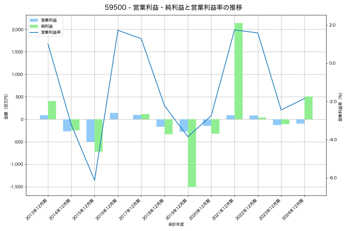 [5950] 日本パワーファスニング の財務・株価分析レポート