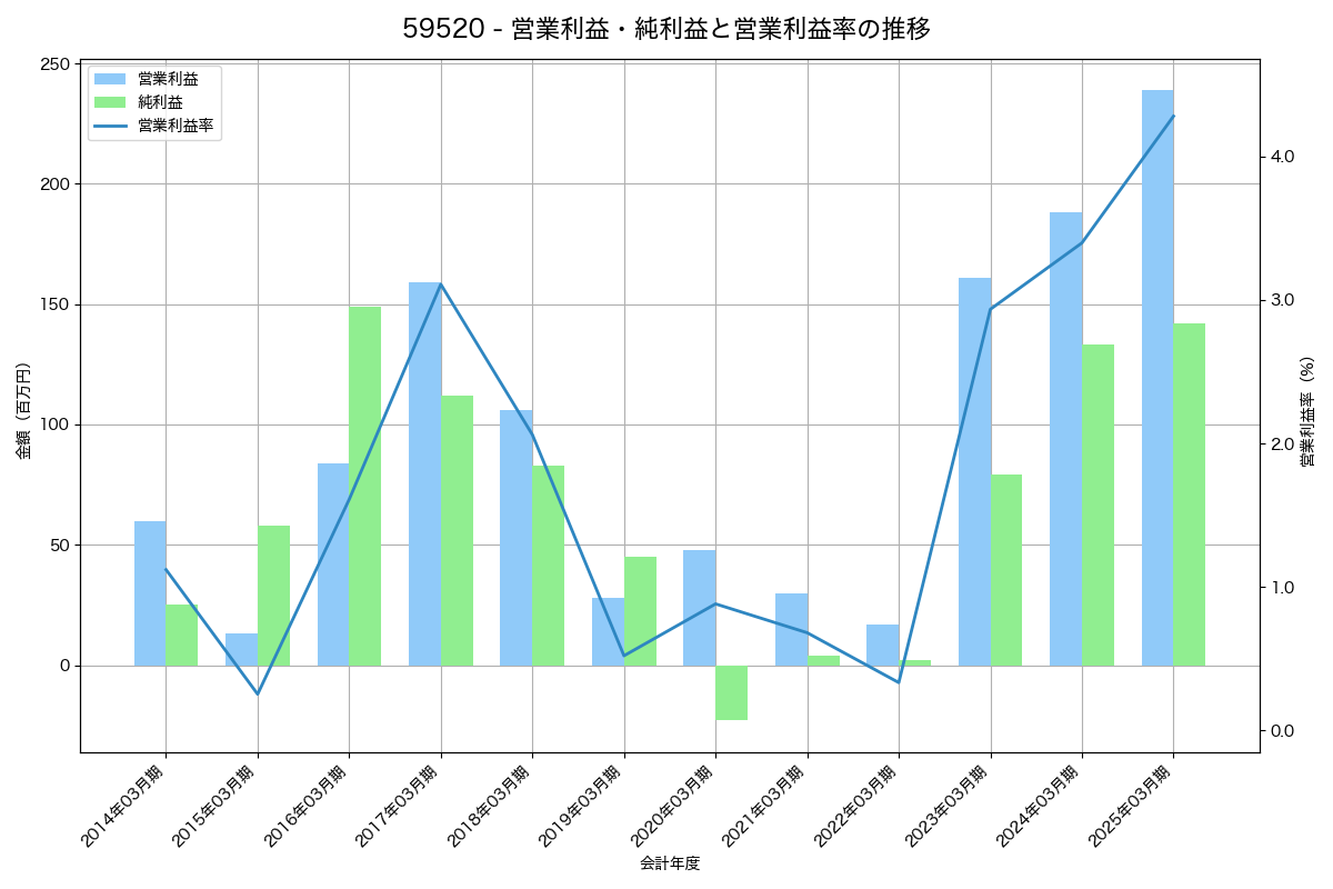 [5952] アマテイ の財務・株価分析レポート