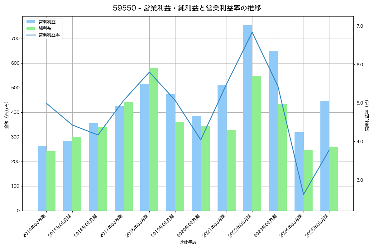 [5955] ワイズホールディングス の財務・株価分析レポート