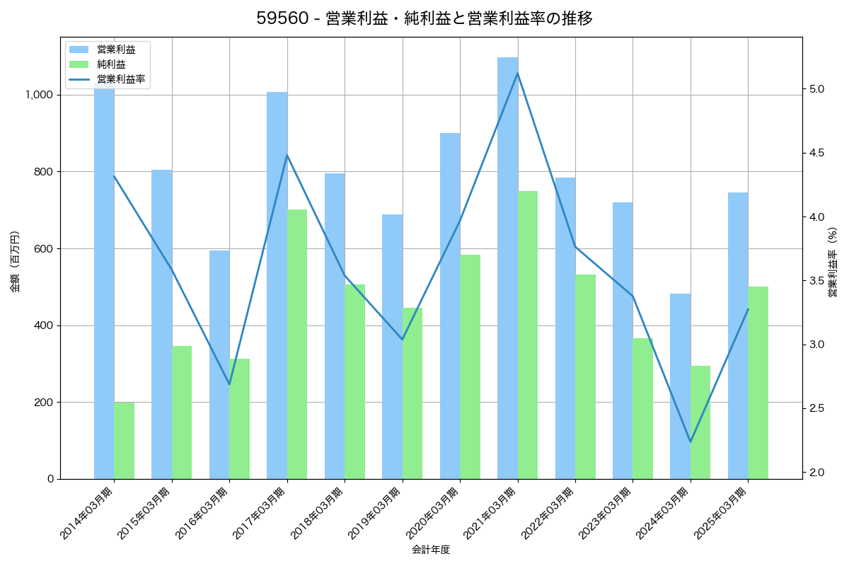 [5956] トーソー の財務・株価分析レポート