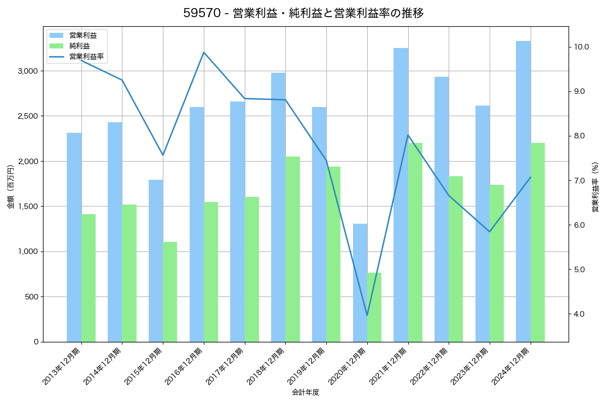 [5957] 日東精工 の財務・株価分析レポート