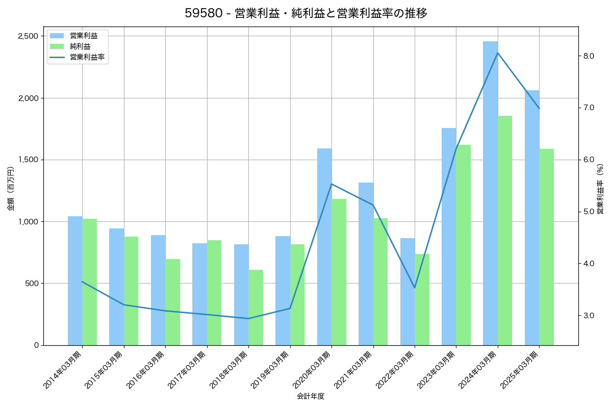 [5958] 三洋工業 の財務・株価分析レポート