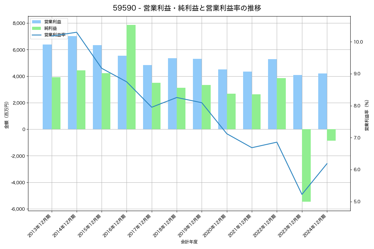 [5959] 岡部 の財務・株価分析レポート