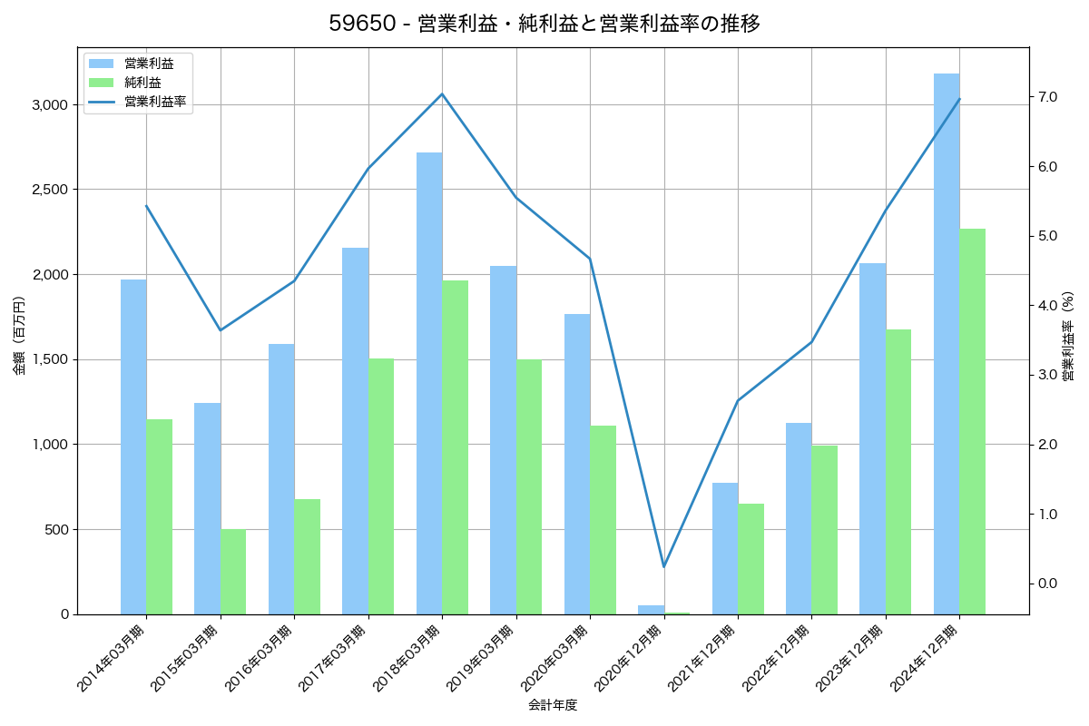 [5965] フジマック の財務・株価分析レポート