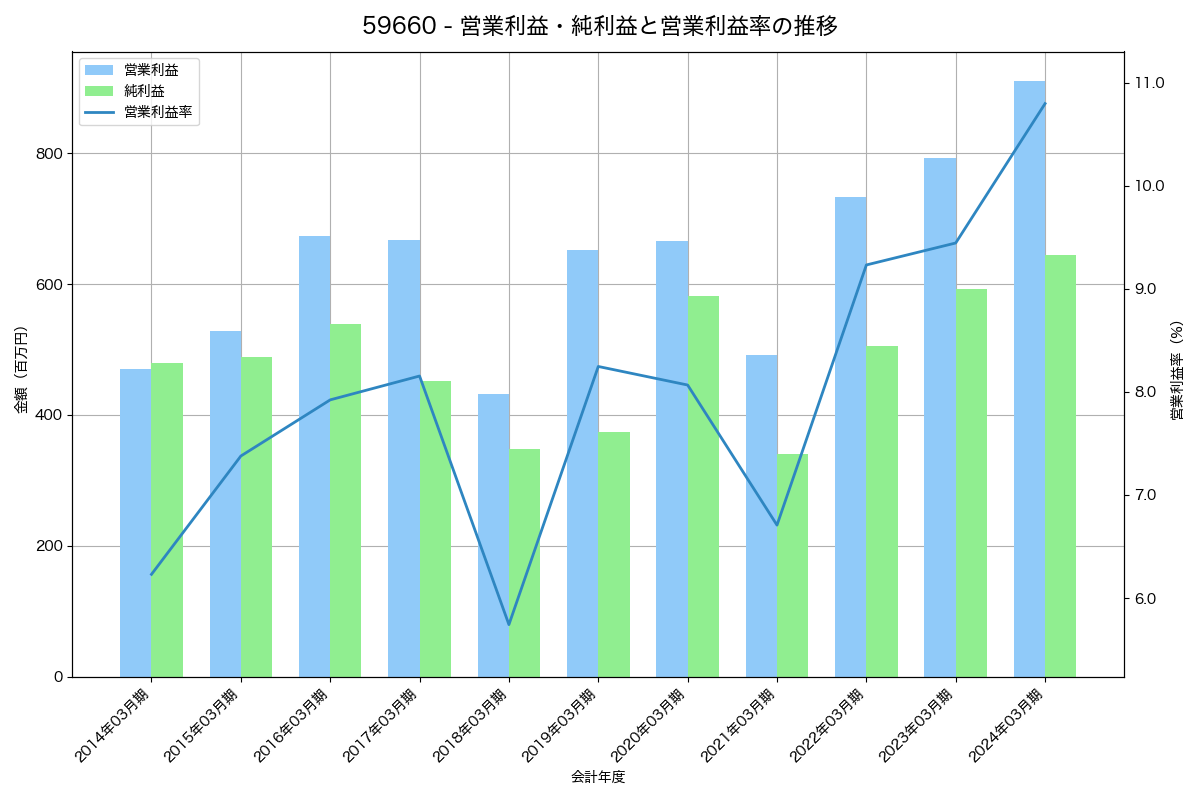 [5966] 京都機械工具 の財務・株価分析レポート
