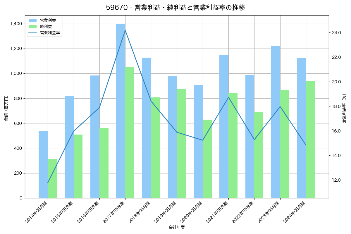 [5967] ＴＯＮＥ の財務・株価分析レポート