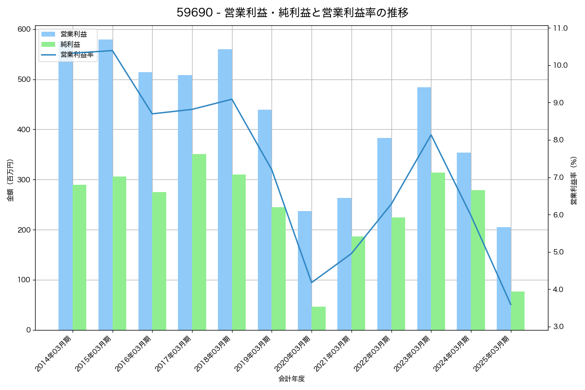 [5969] ロブテックス の財務・株価分析レポート