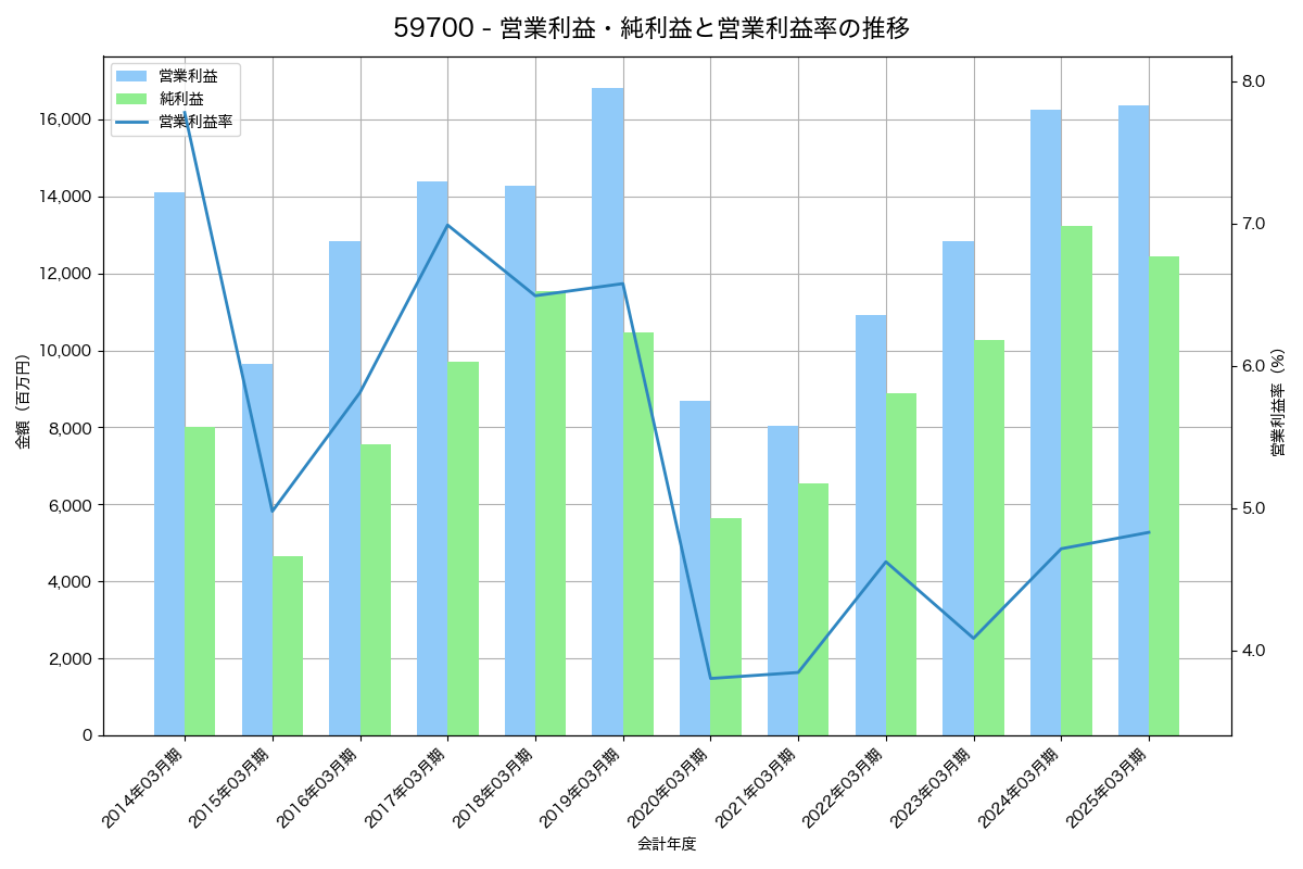 [5970] ジーテクト の財務・株価分析レポート