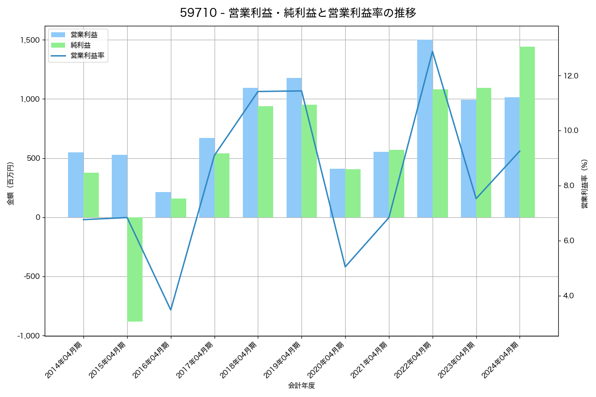 [5971] 共和工業所 の財務・株価分析レポート