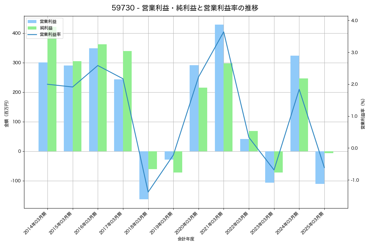 [5973] トーアミ の財務・株価分析レポート