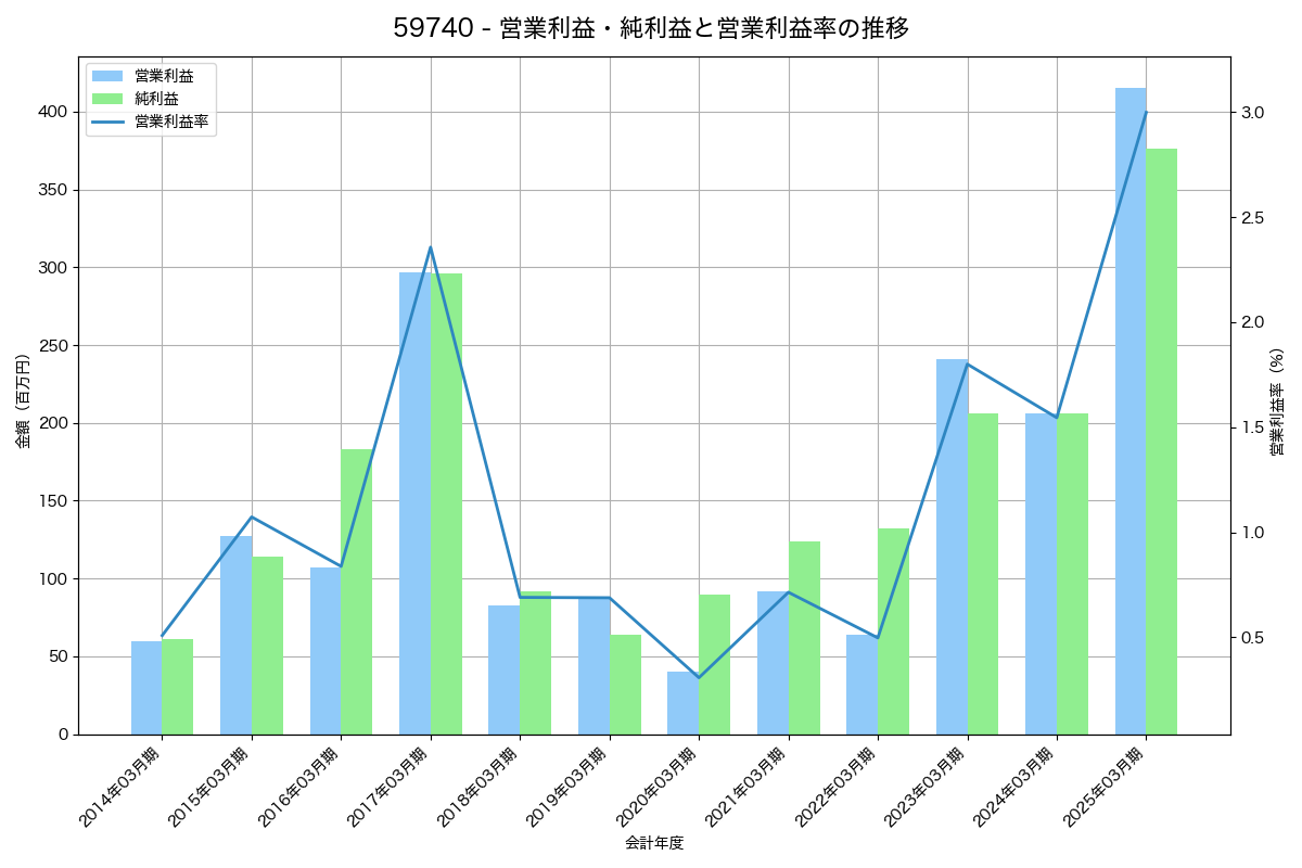 [5974] 中国工業 の財務・株価分析レポート