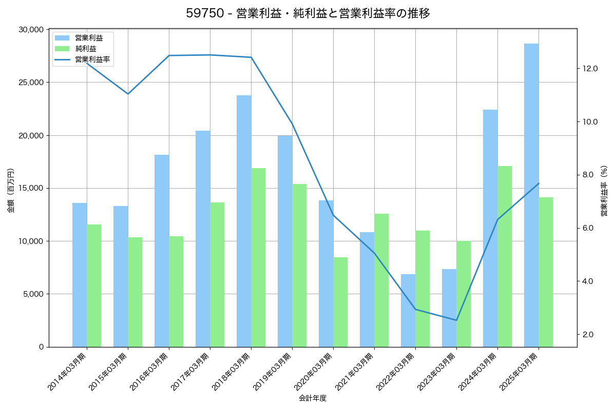 [5975] 東プレ の財務・株価分析レポート