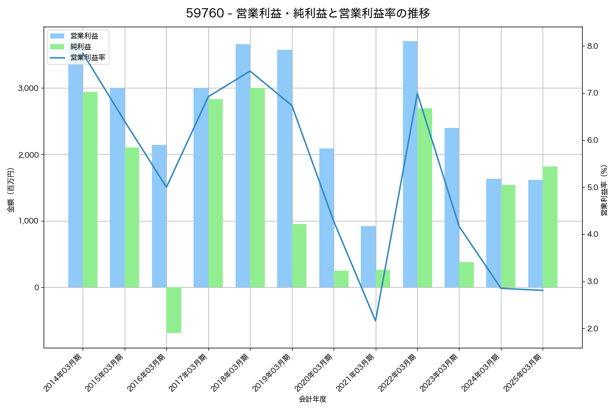 [5976] 高周波熱錬 の財務・株価分析レポート
