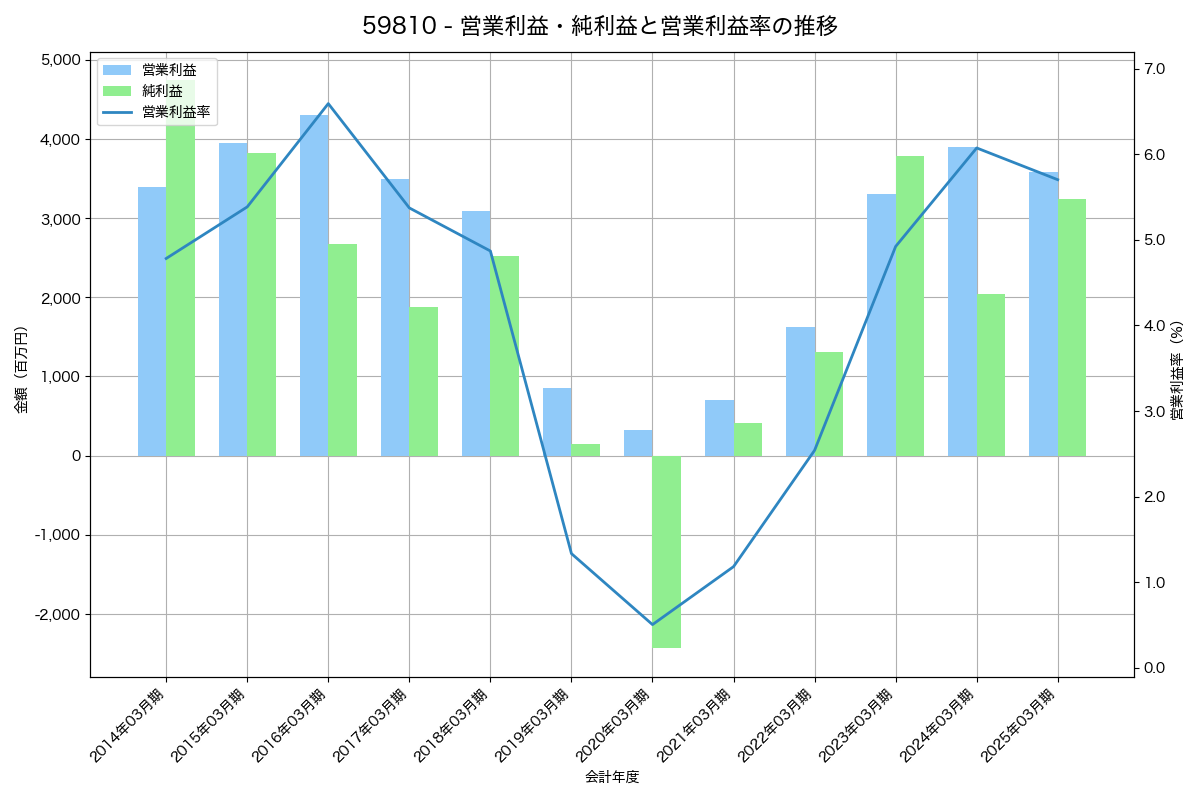 [5981] 東京製綱 の財務・株価分析レポート