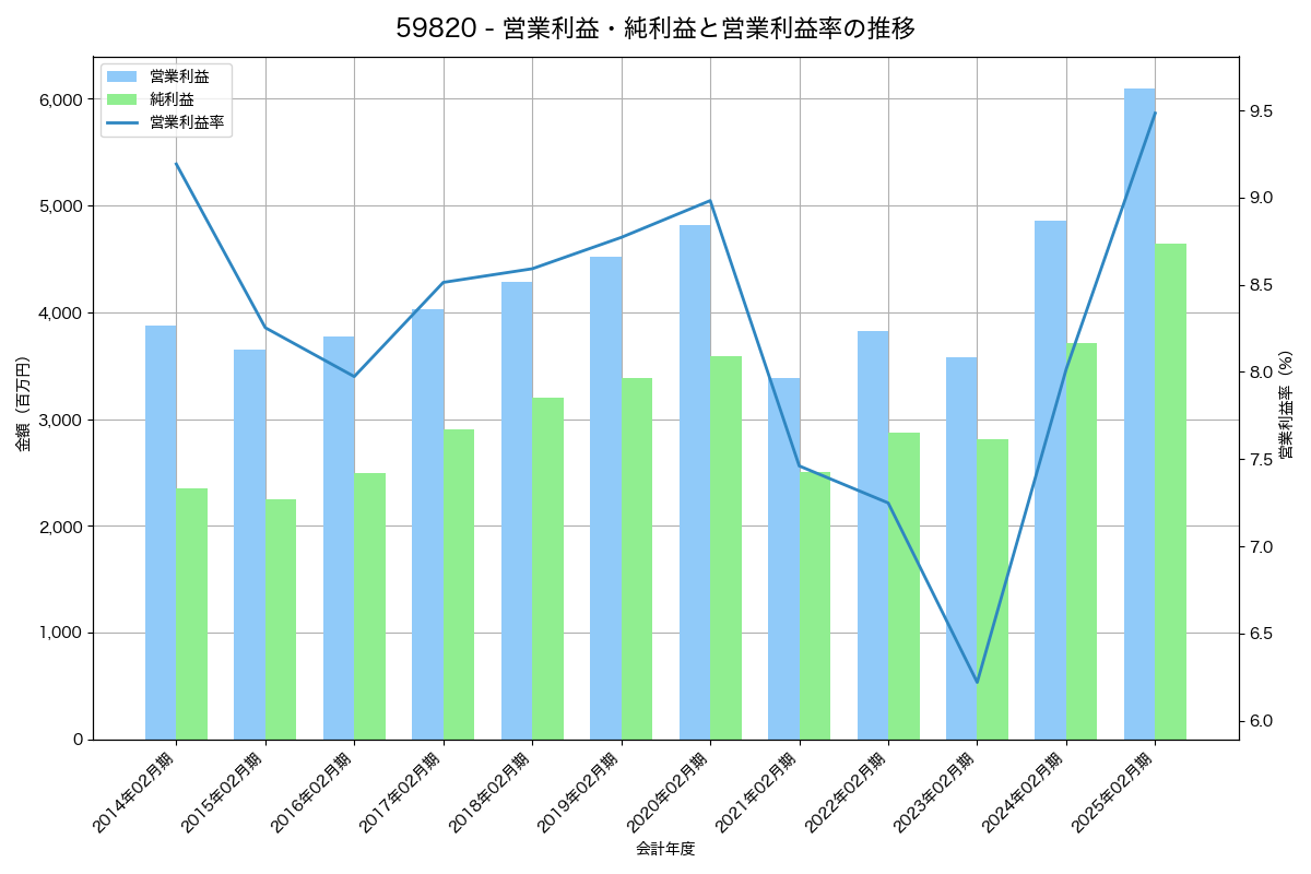 [5982] マルゼン の財務・株価分析レポート
