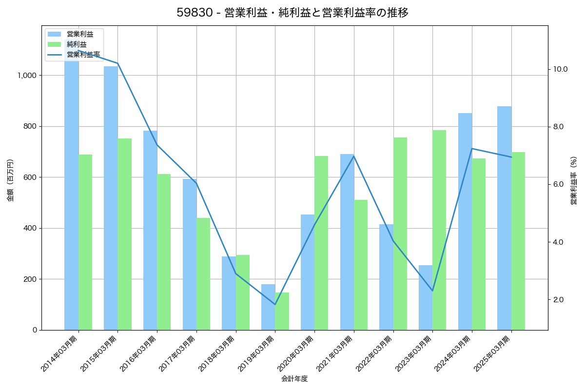 [5983] イワブチ の財務・株価分析レポート
