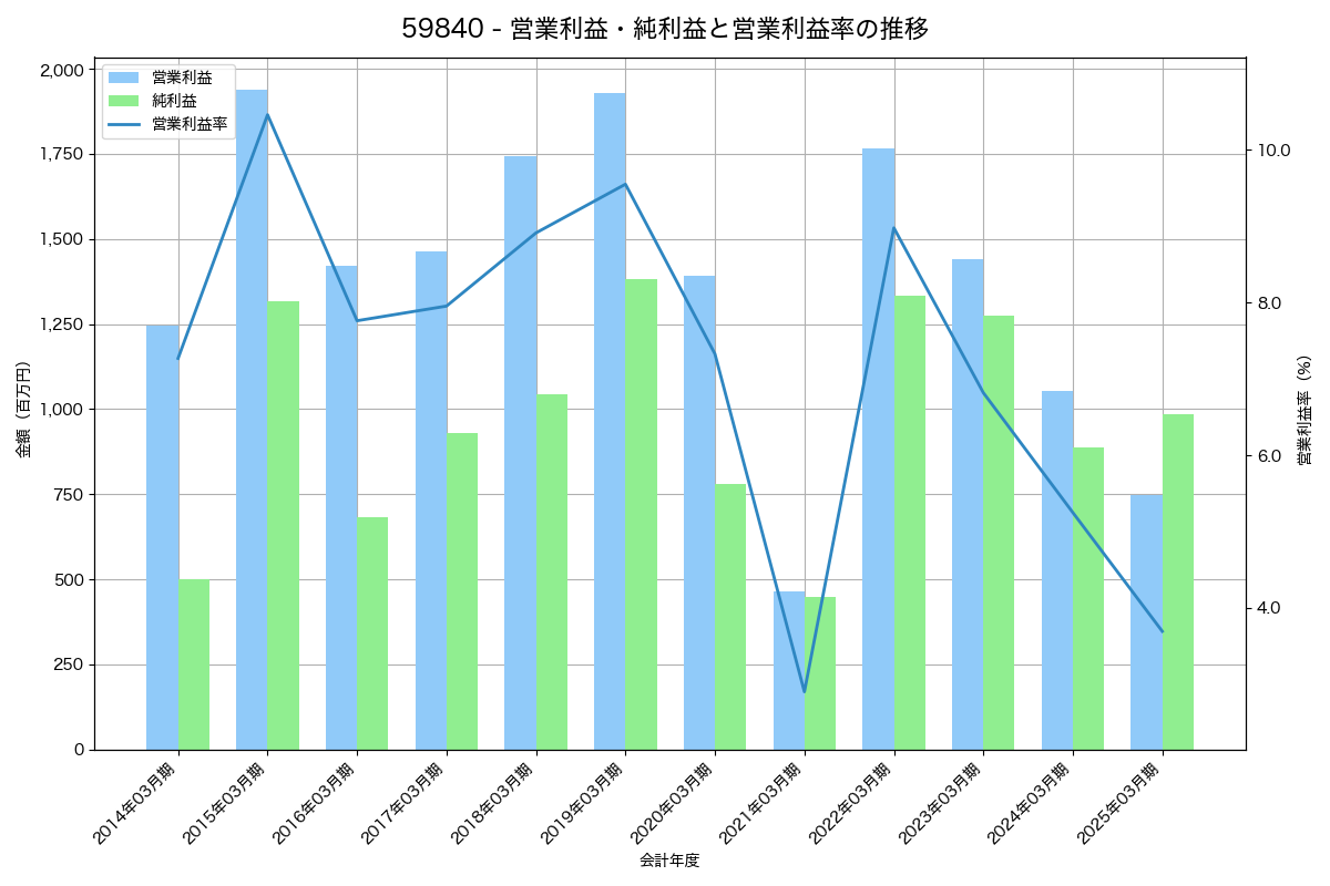 [5984] 兼房 の財務・株価分析レポート