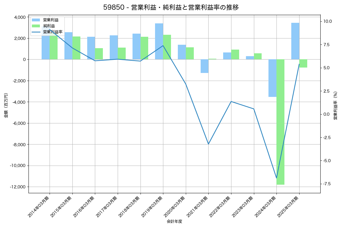 [5985] サンコール の財務・株価分析レポート
