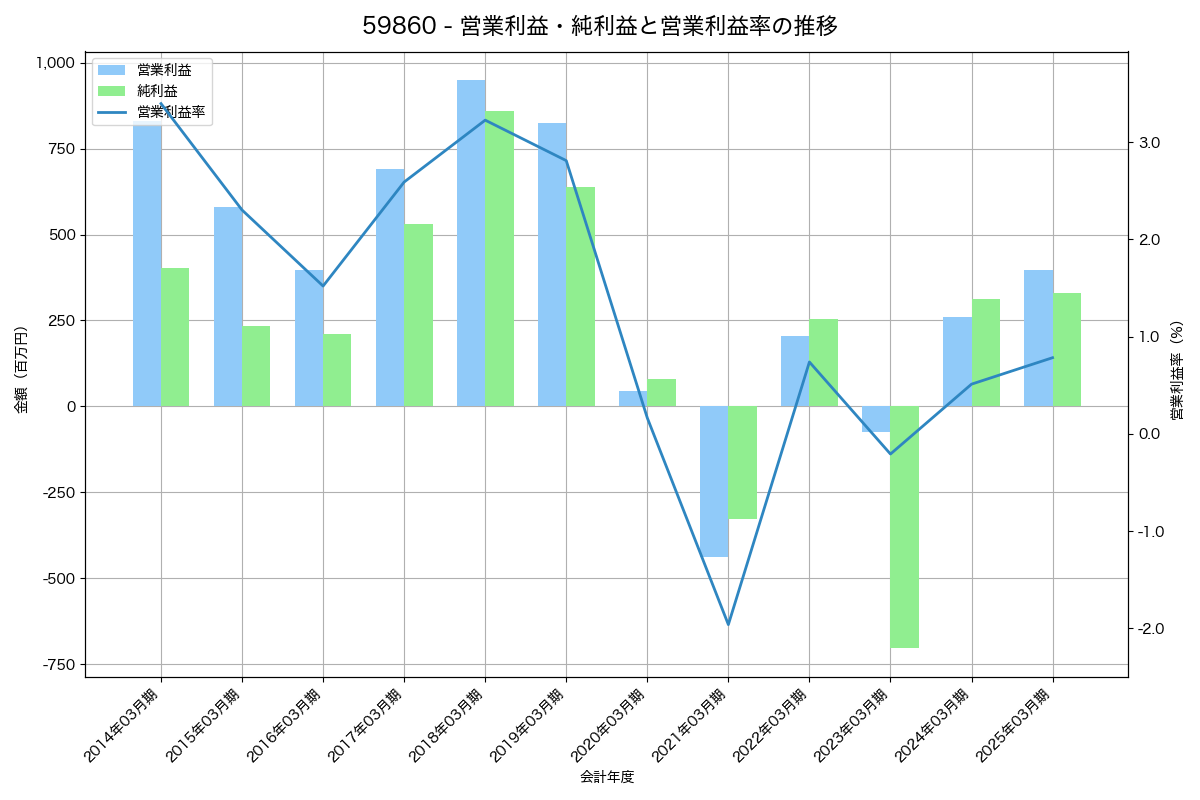 [5986] モリテック　スチール の財務・株価分析レポート