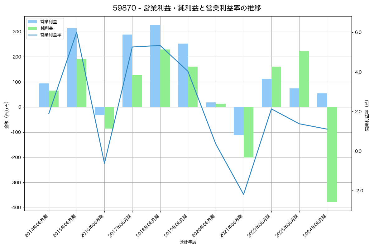 [5987] オーネックス の財務・株価分析レポート