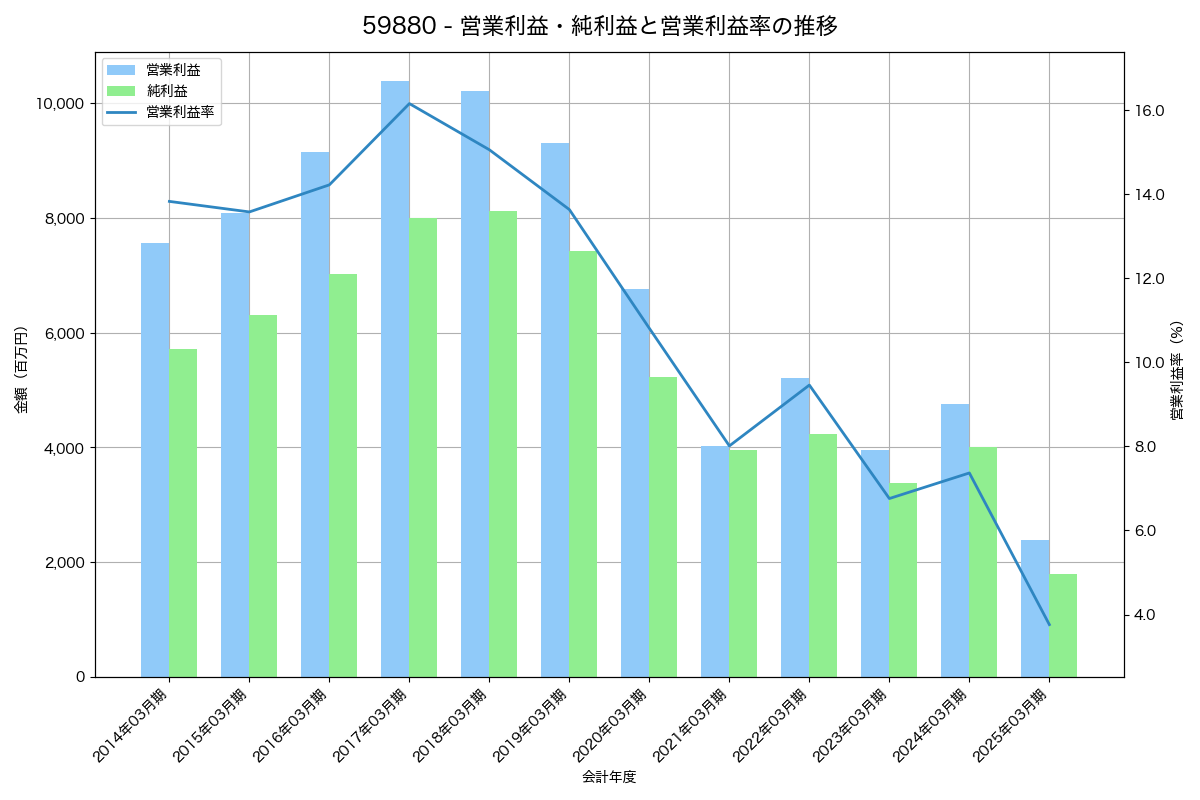 [5988] パイオラックス の財務・株価分析レポート