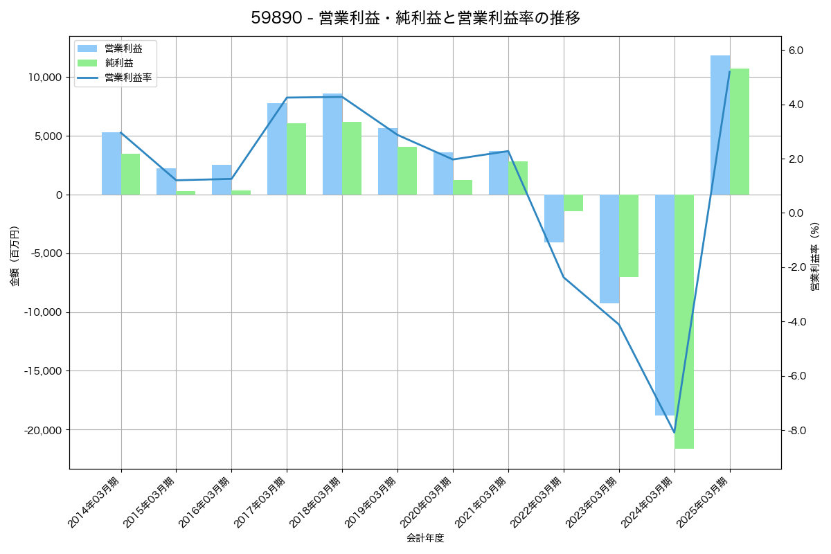 [5989] エイチワン の財務・株価分析レポート