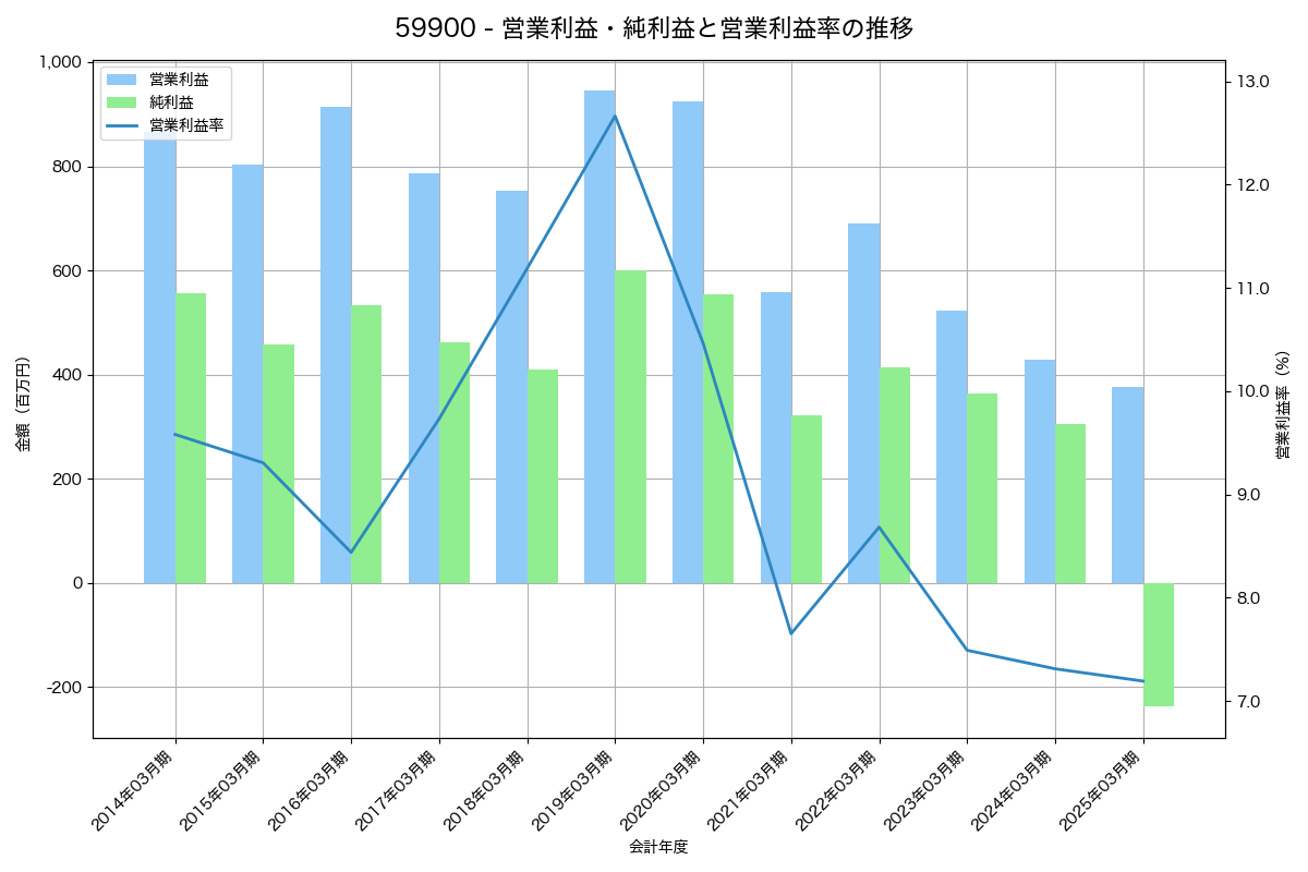 [5990] スーパーツール の財務・株価分析レポート