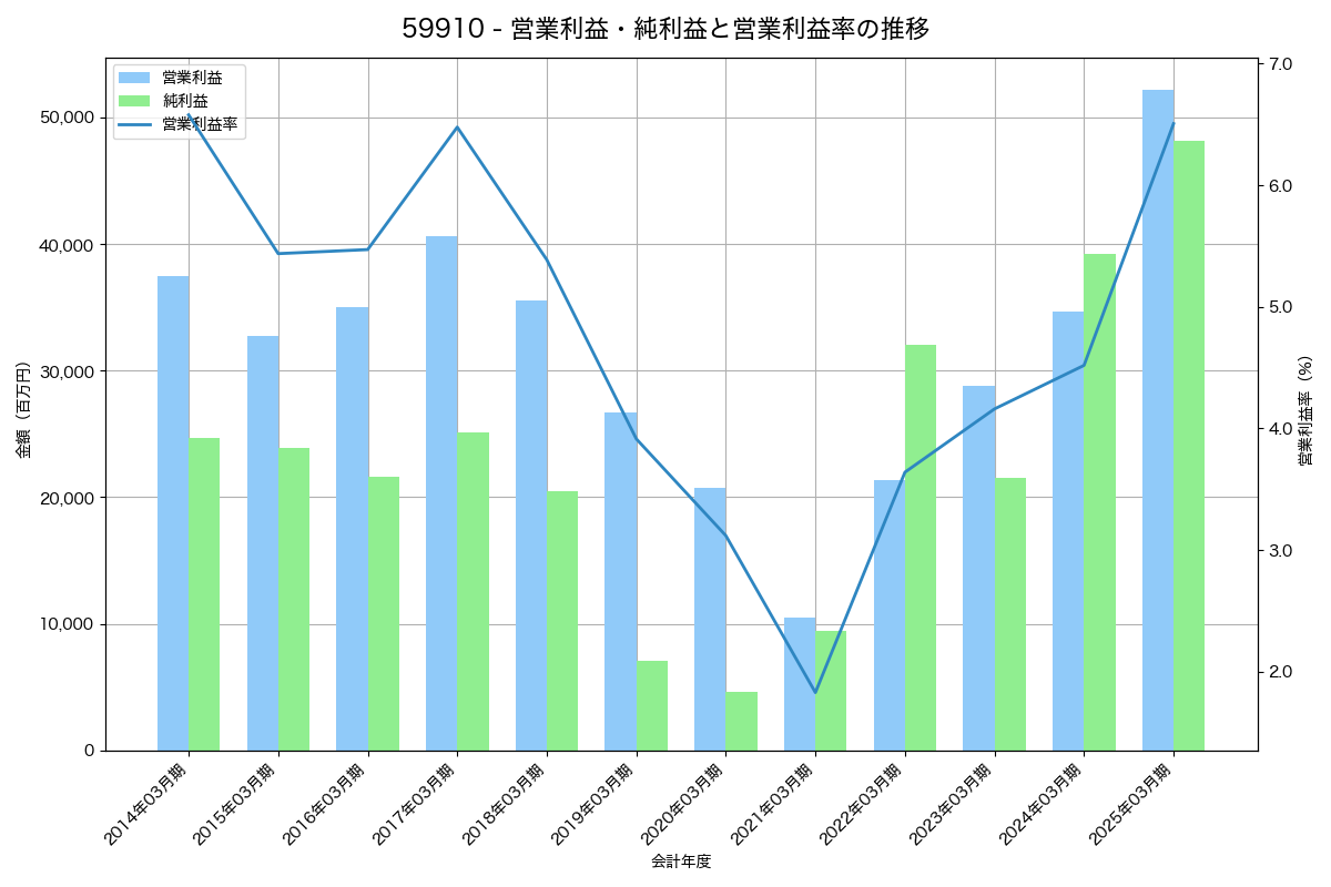 [5991] 日本発條 の財務・株価分析レポート