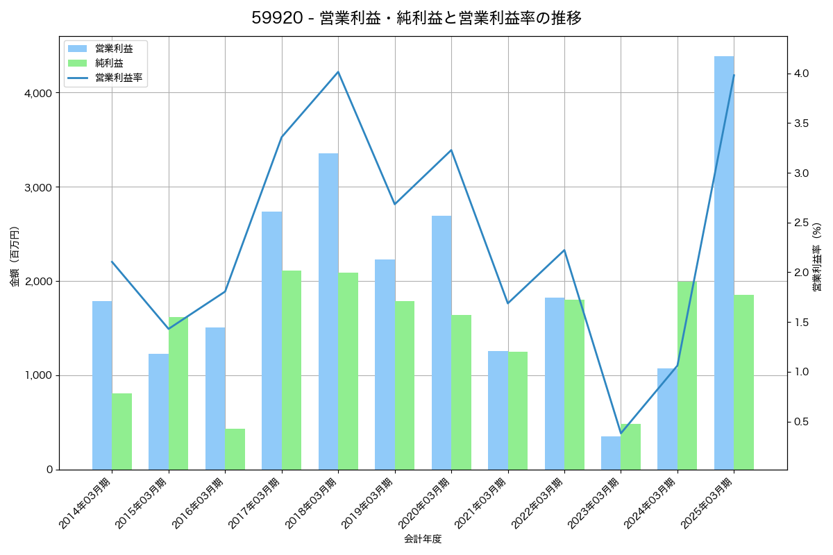 [5992] 中央発條 の財務・株価分析レポート
