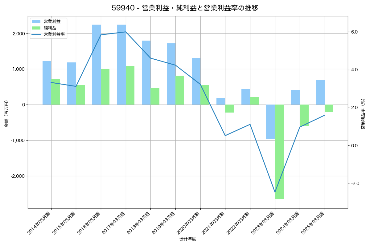 [5994] ファインシンター の財務・株価分析レポート